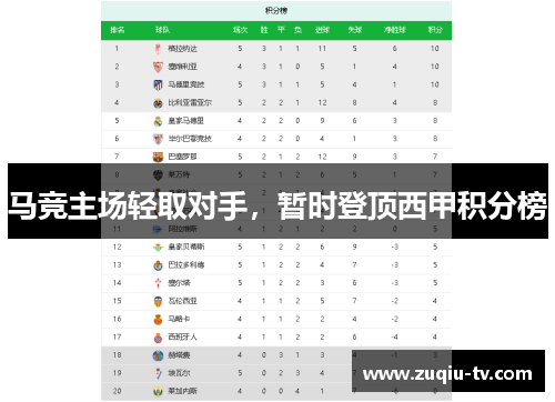 马竞主场轻取对手，暂时登顶西甲积分榜